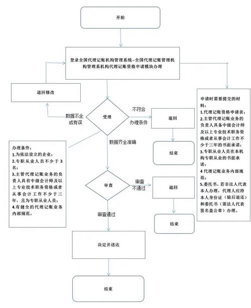 除会计师事务所以外的机构从事代理记账业务,应当经县级以上地方人民