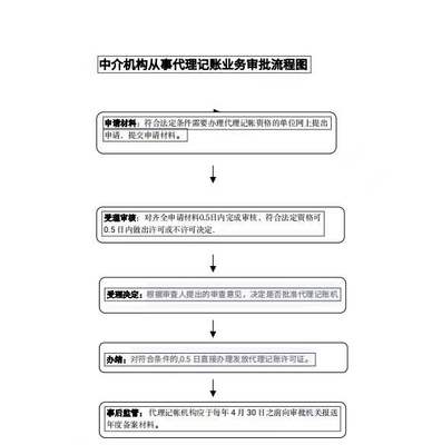 中介机构从事代理记账业务审批流程图